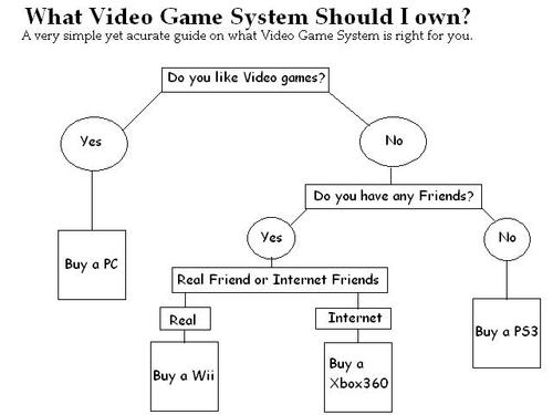 What Video Game System Should I Own?