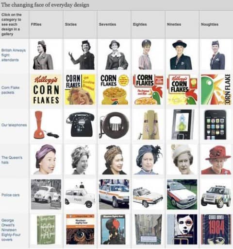The changing face of everyday design