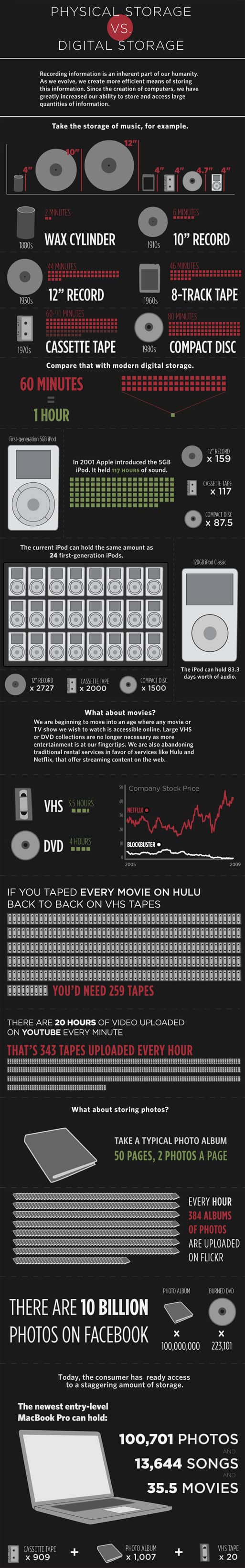 Physical Storage vs Digital Storage