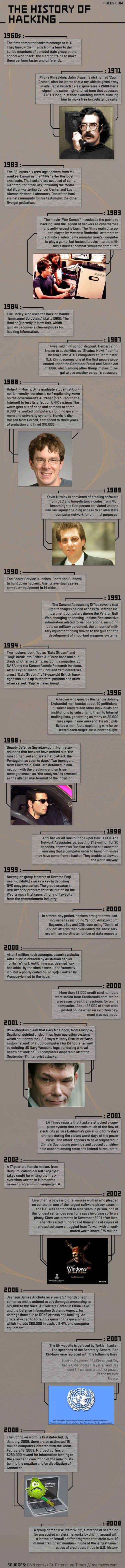 The History of Hacking