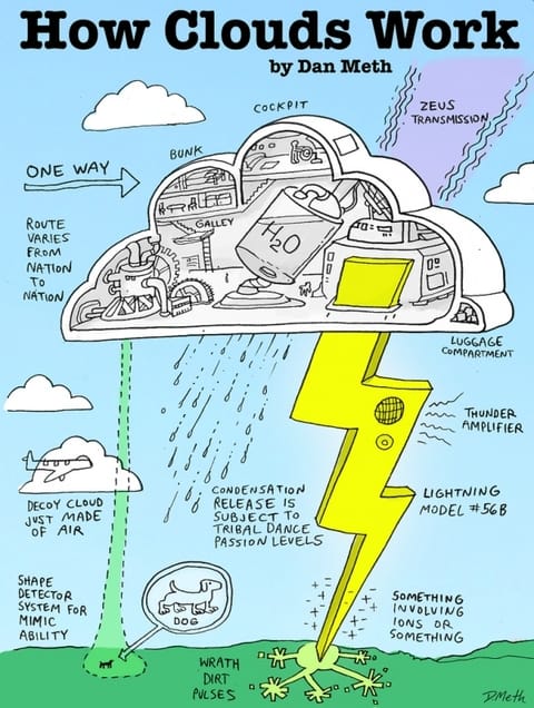 Wie Wolken funktionieren