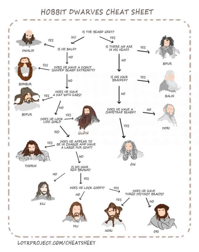 Cheat sheet for the dwarves in "The Hobbit"