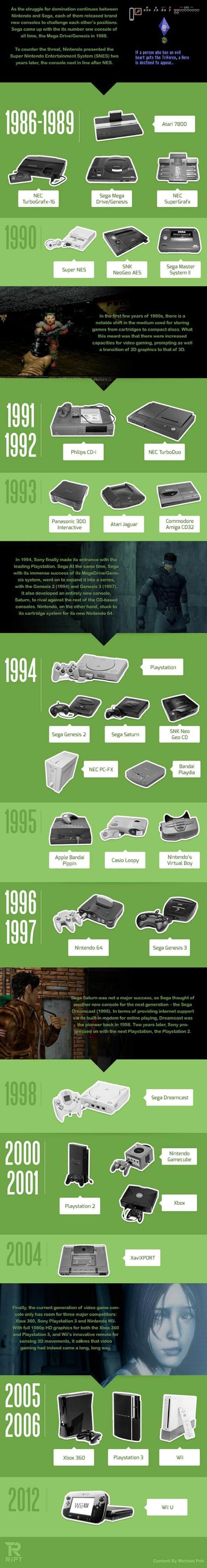 Эволюция игровых консолей