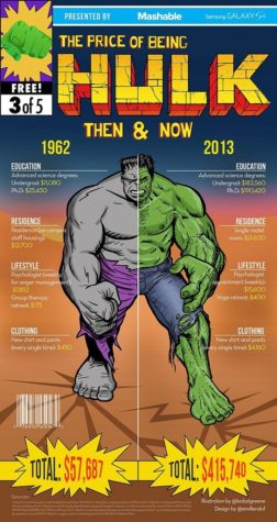 Le prix à payer pour être Hulk