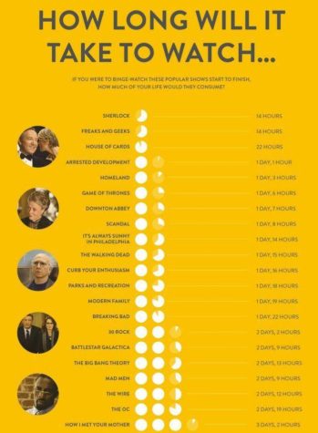 Combien de temps durent les séries quand vous les regardez?