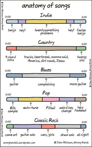 Anatomie des chansons