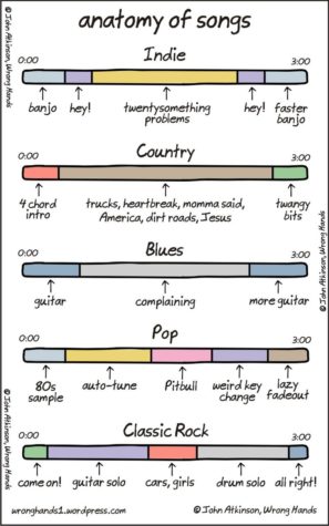 Anatomy of Songs
