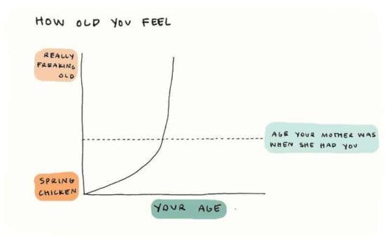 How old you feel