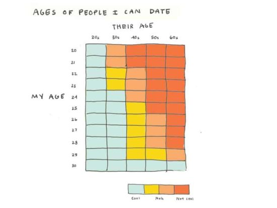 Ages I can date