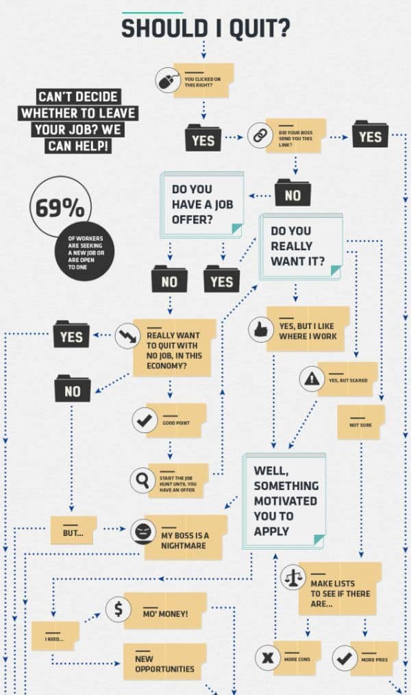 Flowchart to help you decide whether to quit your job