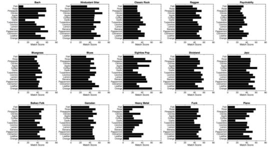 Wie Musik riecht: Heavy Metal nach Zimt, Pop nach Orangen und Jazz wie Kaffee