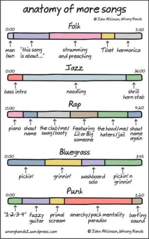 Anatomy of More Songs