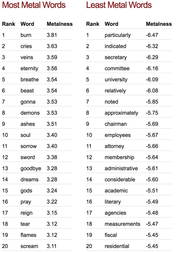 Most and least Metal Words