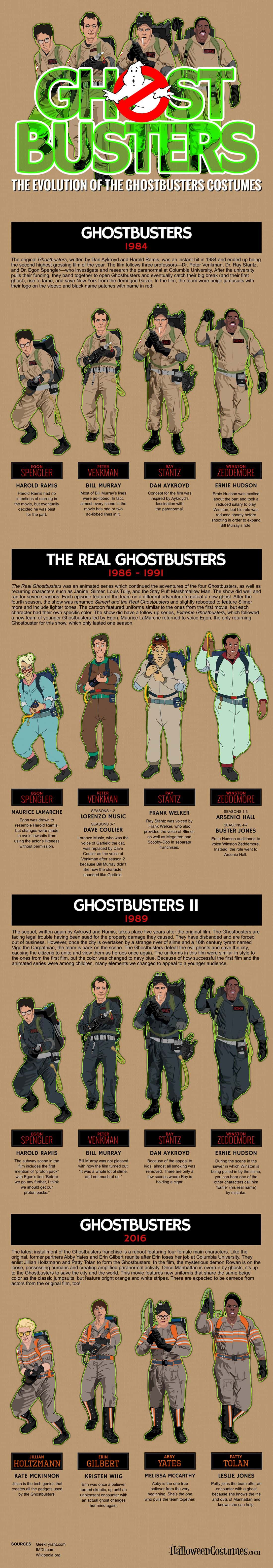 The Evolution of Ghostbusters Costumes (1984 – 2016)