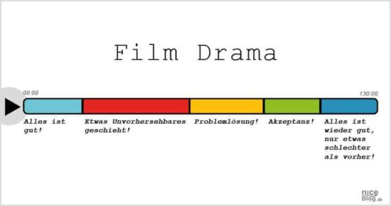 Horrorfilme, Pornos und andere Filmgenres einfach erklärt