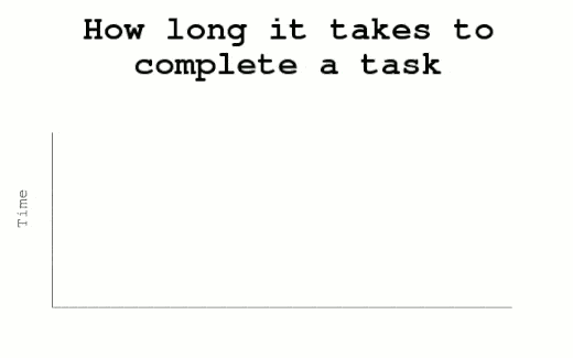 How long does it take to complete a task?