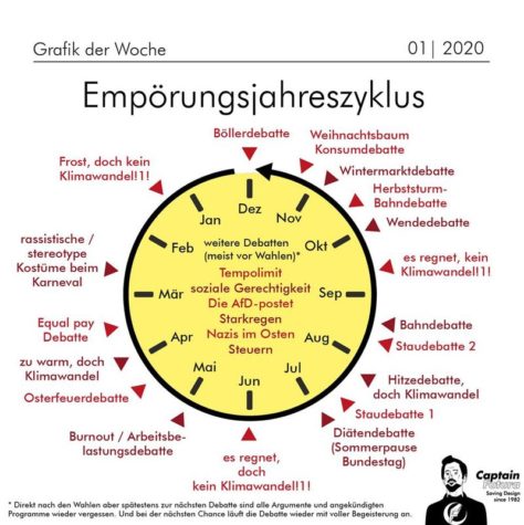 Empörungsjahreszyklus 2020