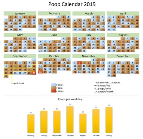 Tipp fürs neue Jahr: Vielleicht einfach Mal einen Kack-kalender führen