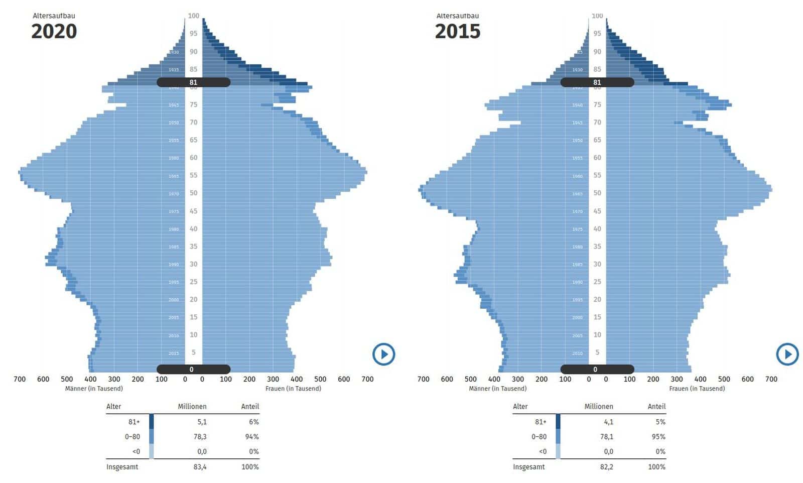 Die Menschen werden immer älter. Die Pandemie sorgt für eine Steigerung der Lebenserwartung!