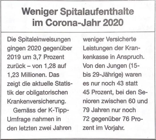 Die Spitaleinweisungen gingen 2020 gegenüber 2019 um 3,7 Prozent zurück