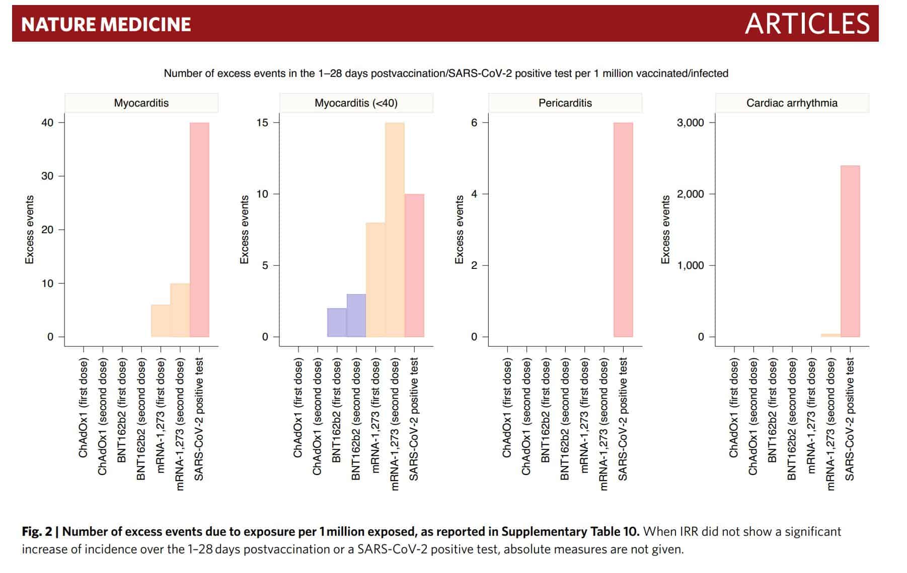 Studie belegt, mRNA-Impfstoffen erhöhen das Risiko für Myokarditis