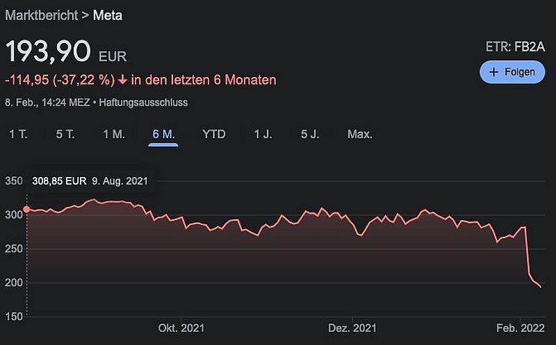 Facebook verliert über die letzten 6 Monaten 37% an Wert