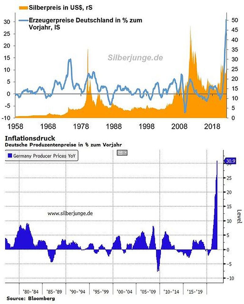 Deutsche Erzeugerpreise explodieren wie nie
