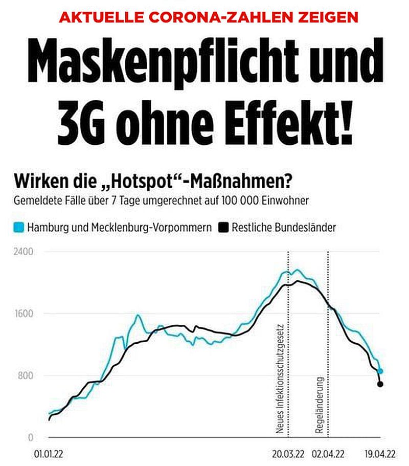 Alles nur Geschwurbel: Maskenpflicht und 3G ohne Effekt!