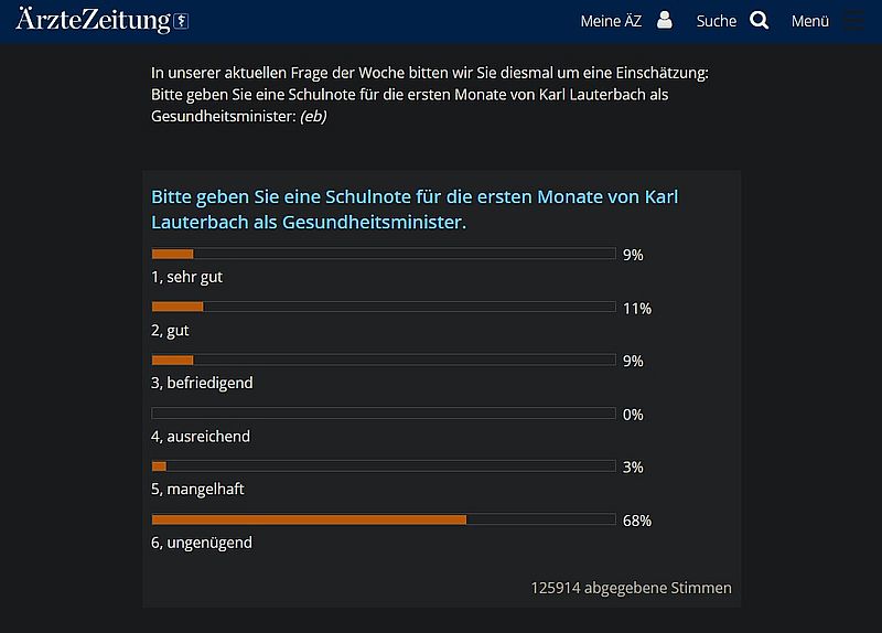 Schulnote für Lauterbach: 6, ungenügend