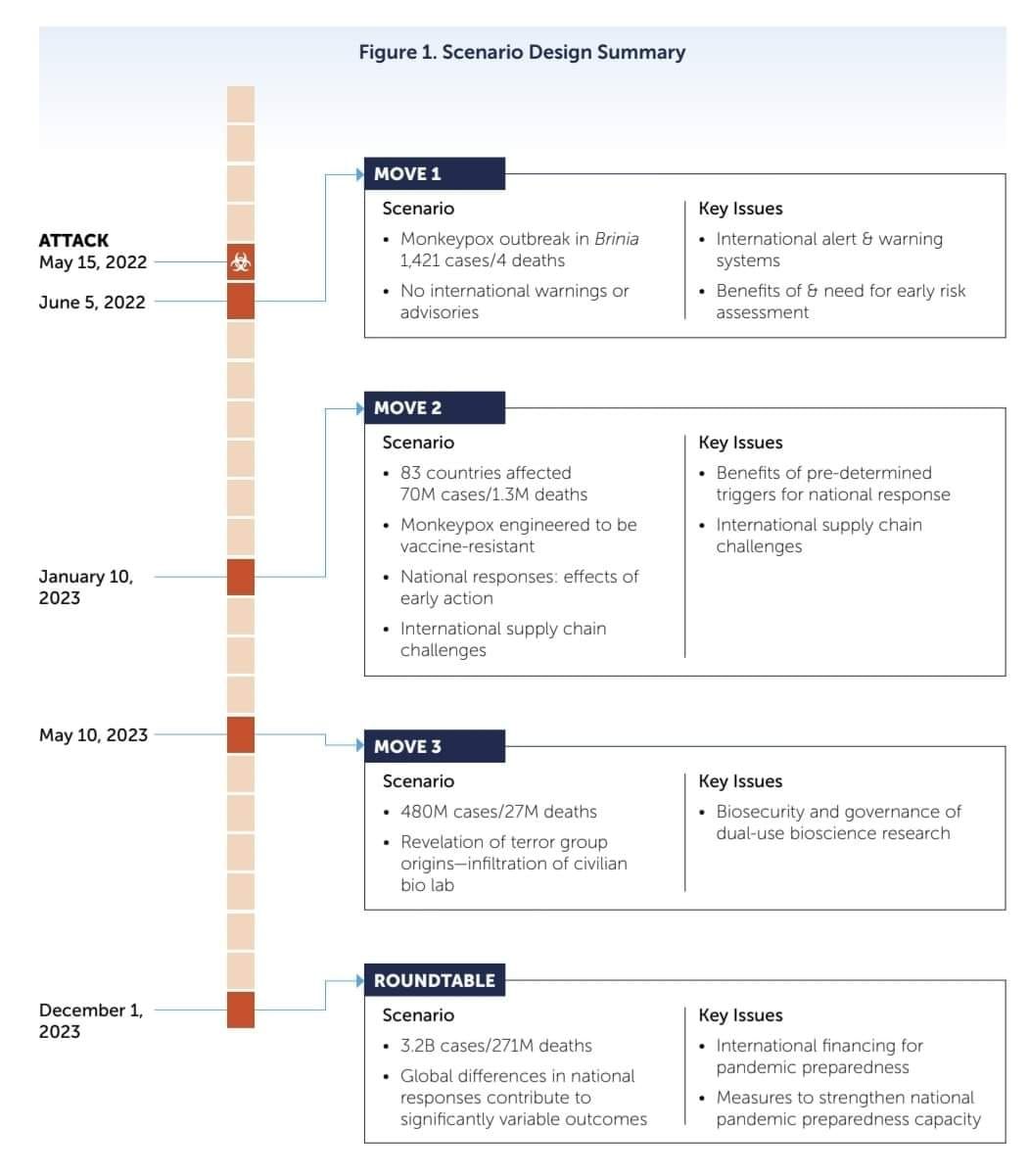 Prognose zum Verlauf der Affenpocken Pandemie
