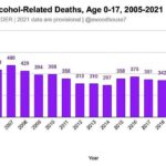Skyrocketing number of child and adolescent deaths from drugs/alcohol
