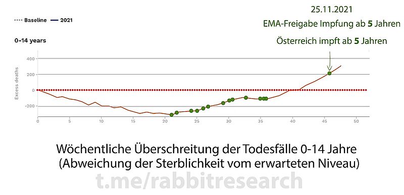 Übersterblichkeit bei Kindern und der Start der Kinderimpfungen