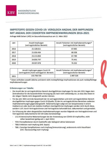 Fast 2,5 Millionen Impfnebenwirkungen alleine in Deutschland