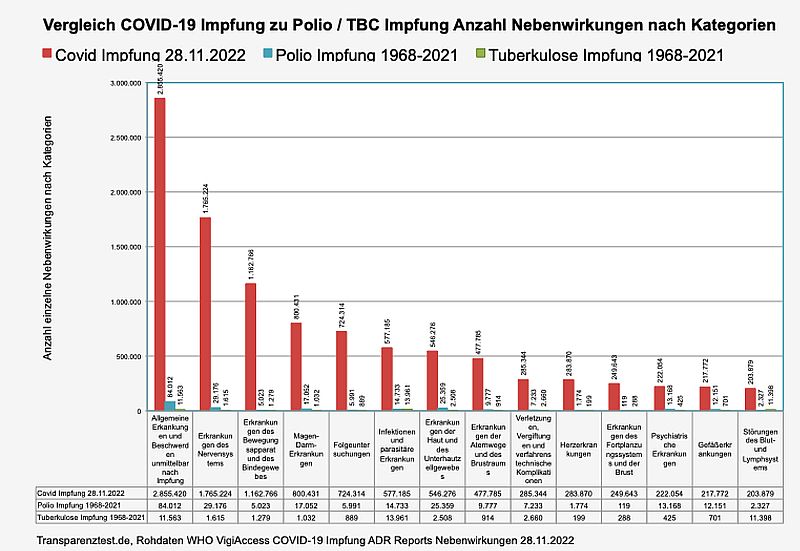 WHO: Bisher 11 Million Impfschäden