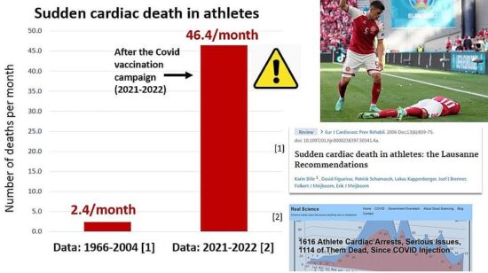 Nagła śmierć sercowa wśród sportowców znacznie wzrosła
