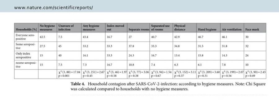 Weitere Studie beweist, die Corona-"Experten" lagen in allem daneben