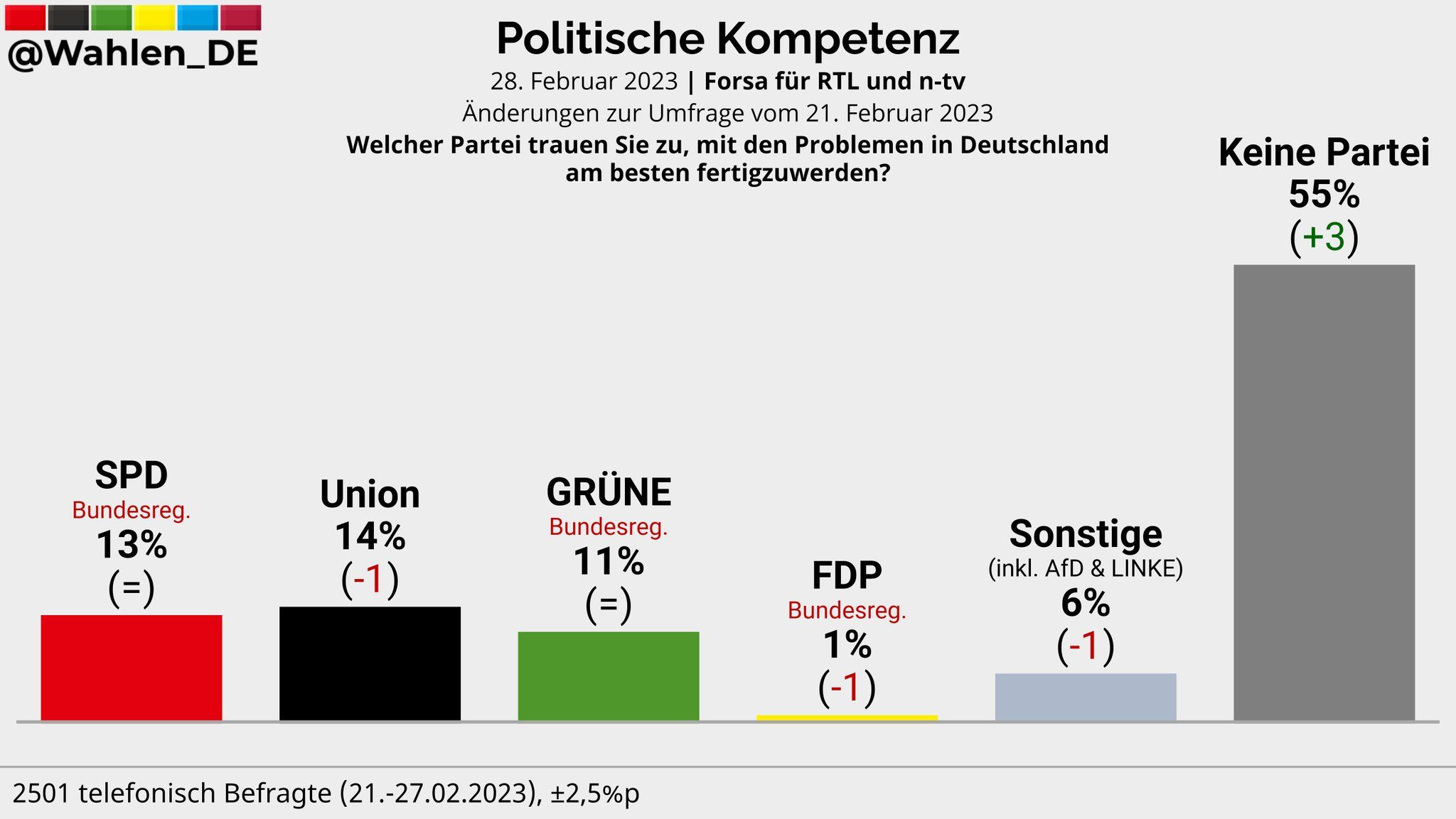 Politiker vertreten alles andere als die Mehrheit der Bevölkerung!