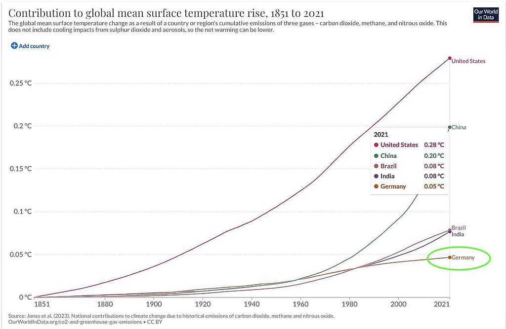 Der theoretische Anstieg Oberflächentemperatur von 1851 bis 2021