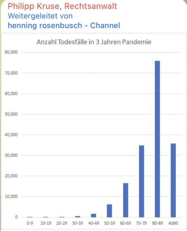 Pandemie: Medianalter der Verstorbenen