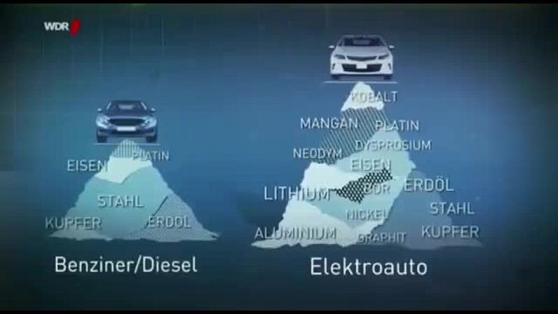Für die Herstellung eines E-Autos wird doppelt soviel Umwelt zerstört wie bei einem Verbrenner