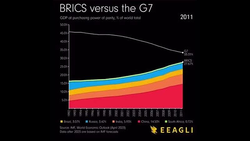 Hrubý domáci produkt: BRICS vs. G7