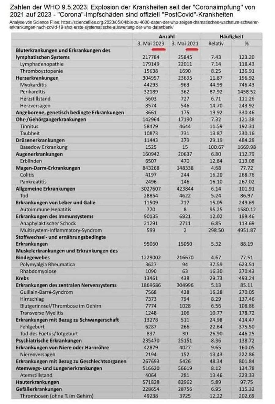 Massiver Anstieg an Fehl- und Totgeburten, Schlaganfälle, Herzinfarkten, Krebs...