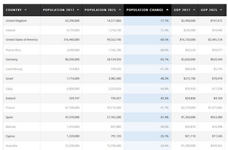 Alarmierender Beweis, wer direkt mit Deagels apokalyptischer Entvölkerungsprognose für 2025 verbunden ist