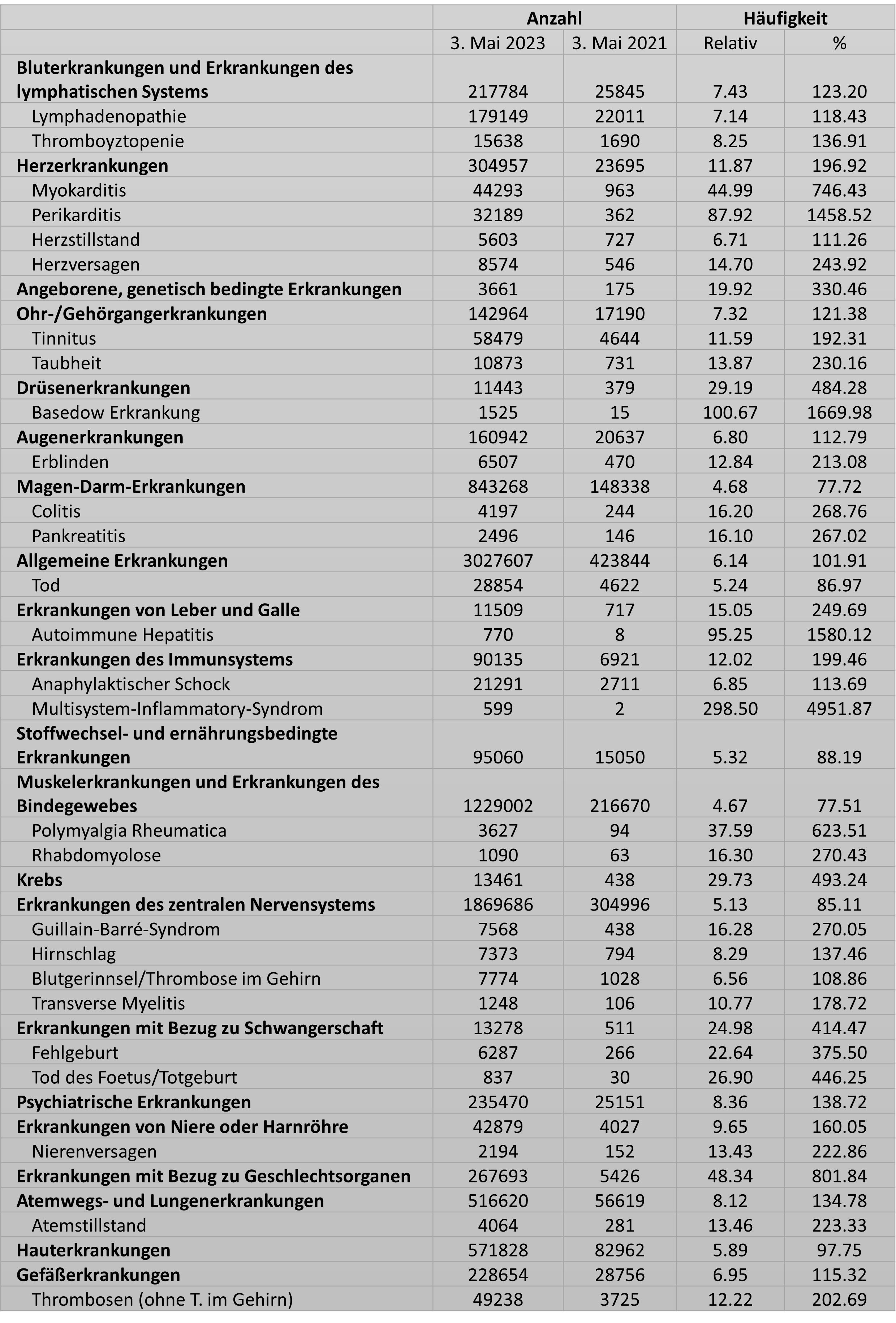 Zahlen der WHO: Explosion der Krankheiten seit der Coronaimpfung von 2021 auf 2023