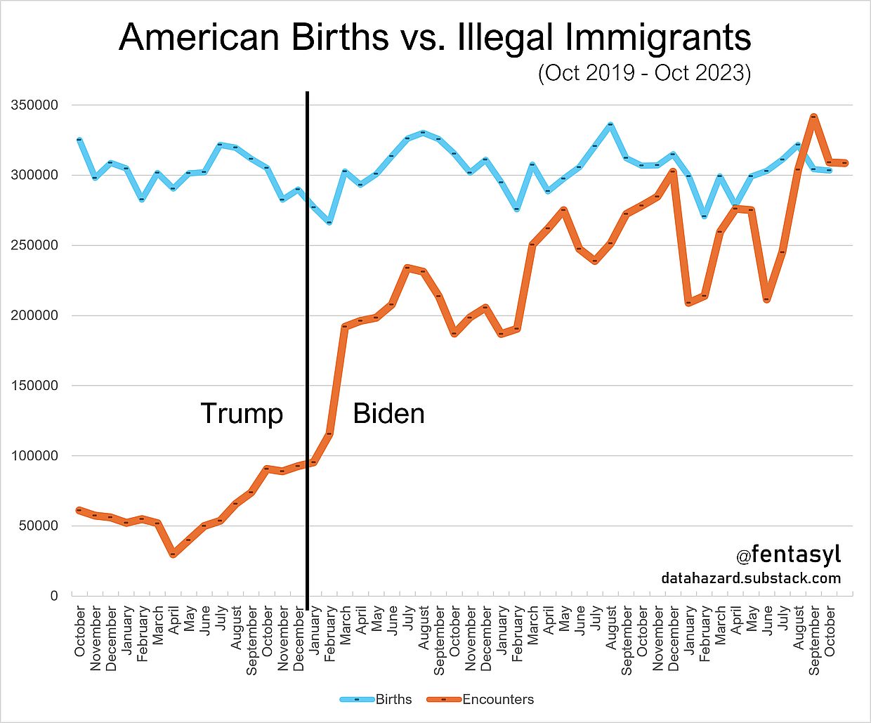 Zahl der Migranten höher, als Neugeborene