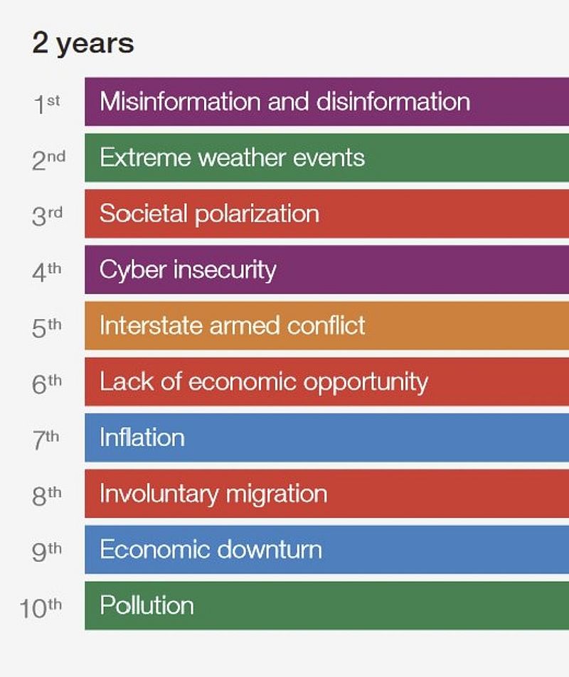 WEF sieht "Fehlinformationen" als grösste Gefahr der Zukunft - oder für die eigene Agenda?