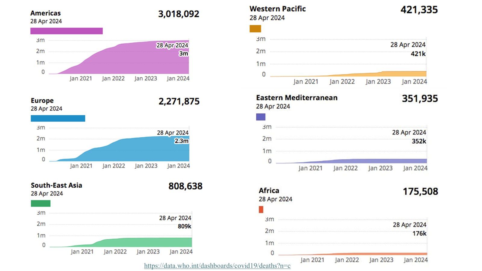 Pandemie: Wieso haben reiche Länder deutlich mehr Tote zu beklagen?