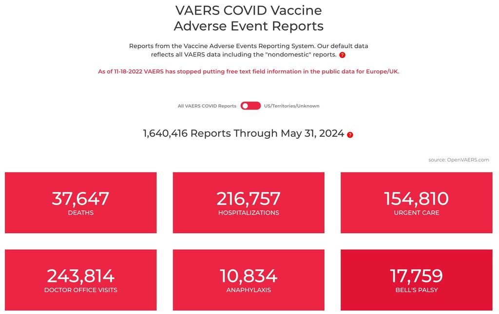 74 % der Todesfälle stehen in direktem Zusammenhang mit der COVID-19-Impfung