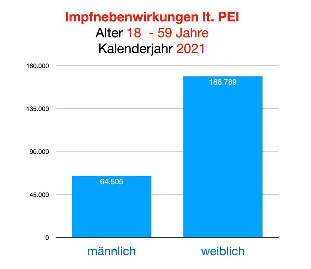 Nebenwirkungen der Corona Impfung: Wieso sind die gebärfähige Frauen so viel stärker betroffen? 