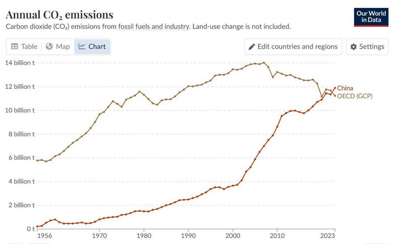 Klimaneutralität made in China